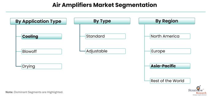 Air-Amplifiers-Market-Segmentation